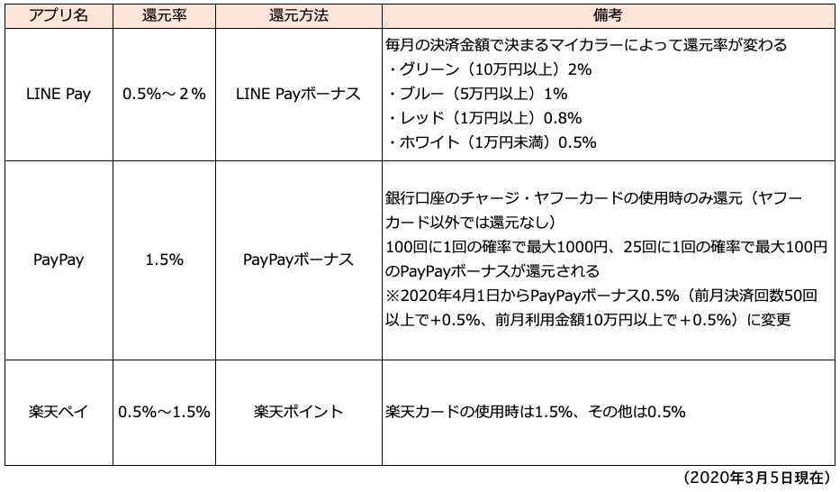 楽天 pay 還元 率